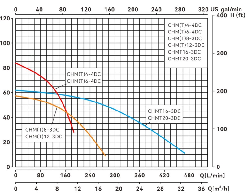 Performance Curve